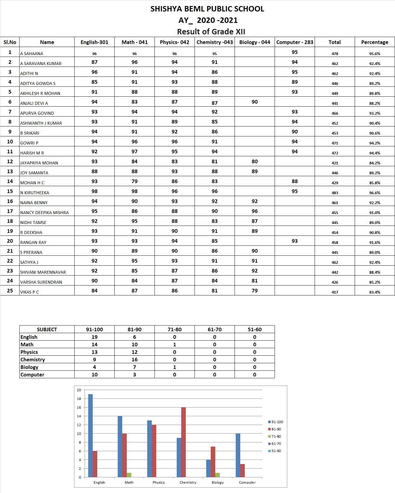 Results-GRADE XII RESULTS 2020-21